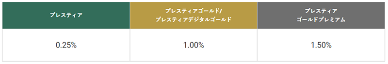 プレスティア0.25％、プレスティアゴールド/プレスティアデジタルゴールド1.00％、プレスティアゴールドプレミアム1.50％