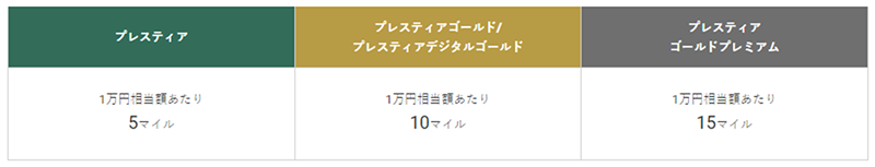 プレスティア1万円相当額あたり5マイル、プレスティアゴールド/プレスティアデジタルゴールド1万円相当額あたり10マイル、プレスティアゴールドプレミアム1万円相当額あたり15マイル