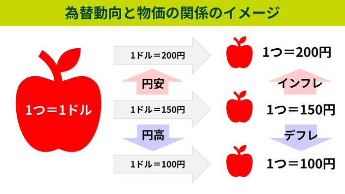 為替動向と物価の関係のイメージ