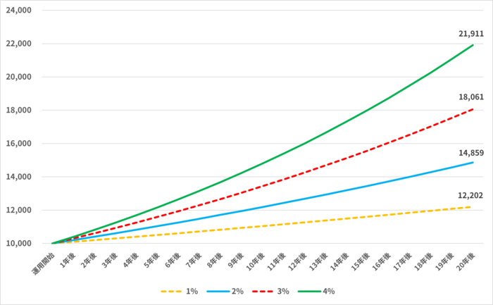 複利運用のシミュレーション