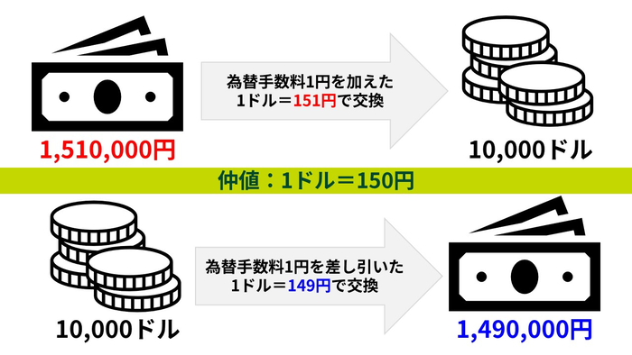 為替手数料がかかる