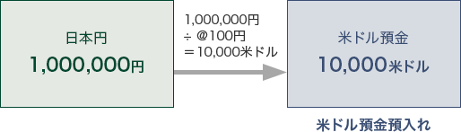 日本円 1,000,000円 1,000,000円 ÷ @100円 = 10,000米ドル 米ドル預金 10,000米ドル 米ドル預金預入れ