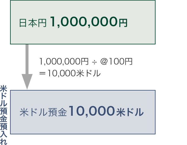 日本円 1,000,000円 1,000,000円 ÷ @100円 = 10,000米ドル 米ドル預金 10,000米ドル 米ドル預金預入れ