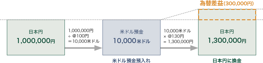 日本円 1,000,000円 1,000,000円 ÷ @100円 = 10,000米ドル 米ドル預金 10,000米ドル 米ドル預金預入れ 10,000米ドル × @130円 = 1,300,000円 為替差益(300,000円) 日本円1,300,000円 日本円に換金