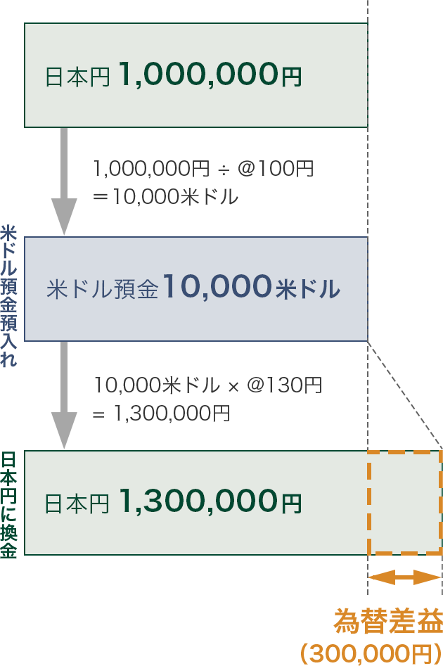 日本円 1,000,000円 1,000,000円 ÷ @100円 = 10,000米ドル 米ドル預金 10,000米ドル 米ドル預金預入れ 10,000米ドル × @130円 = 1,300,000円 為替差益(300,000円) 日本円1,300,000円 日本円に換金