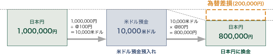 日本円 1,000,000円 1,000,000円 ÷ @100円 = 10,000米ドル 米ドル預金 10,000米ドル 米ドル預金預入れ 10,000米ドル × @80円 = 800,000円 為替差損(200,000円) 日本円800,000円 日本円に換金