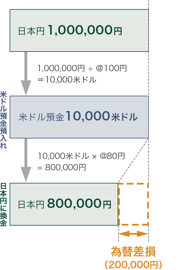 日本円 1,000,000円 1,000,000円 ÷ @100円 = 10,000米ドル 米ドル預金 10,000米ドル 米ドル預金預入れ 10,000米ドル × @80円 = 800,000円 為替差損(200,000円) 日本円800,000円 日本円に換金