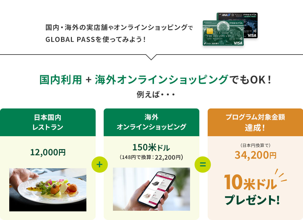 国内・海外の実店舗やオンラインショッピングでGLOBAL PASSを使ってみよう！国内利用＋海外オンラインショッピングでもOK！例えば・・・日本国内レストラン12,000円＋海外オンラインショッピング150米ドル（148円で換算：22,200円）＝プログラム対象金額達成！（日本円換算で）34,200円10米ドルプレゼント！