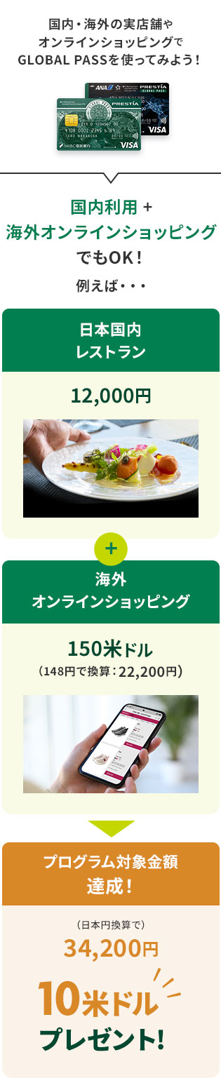 国内・海外の実店舗やオンラインショッピングでGLOBAL PASSを使ってみよう！国内利用＋海外オンラインショッピングでもOK！例えば・・・日本国内レストラン12,000円＋海外オンラインショッピング150米ドル（148円で換算：22,200円）＝プログラム対象金額達成！（日本円換算で）34,200円10米ドルプレゼント！