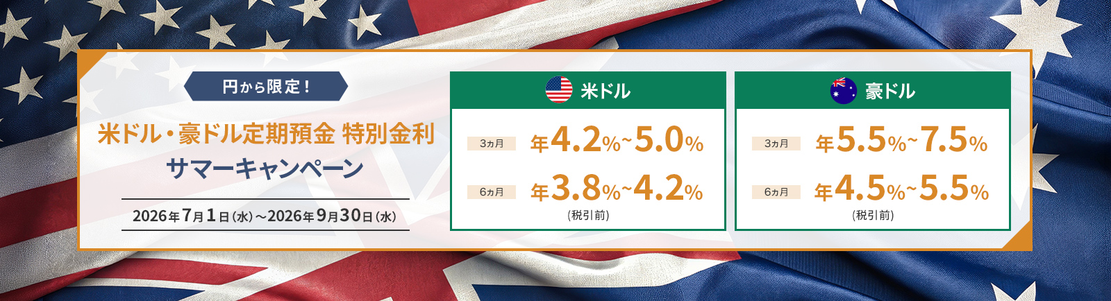 円から限定!米ドル·豪ドル定期預金 特別金利サマーキャンペーン 2026年7月1日(水)~2026年9月30日(水) 米ドル 3ヵ月 年4.2%~5.0% 6ヵ月 年3.8%~4.2%(税引前) 豪ドル 3ヵ月 年5.5%~7.5% 6ヵ月 年4.5%~5.5%(税引前)