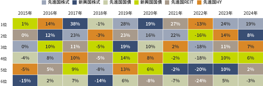 先進国株式 新興国株式 先進国国債 新興国国債 先進国REIT 先進国HY