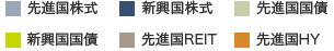 先進国株式 新興国株式 先進国国債 新興国国債 先進国REIT 先進国HY