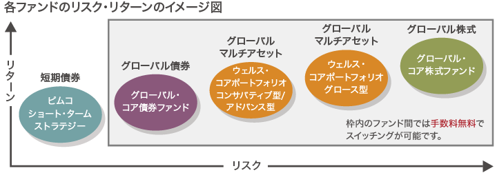 各ファンドのリスク・リターンのイメージ図 リターン リスク 短期債権 ピムコ ショート・ターム ストラテジー グローバル債券 グローバル・コア債券ファンド グローバルマルチアセット ウェルス・コアポートフォリオ コンサバティブ型/アドバンス型 グローバルマルチアセット ウェルス・コアポートフォリオ グロース型 グローバル株式 グローバル・コア株式ファンド 枠内のファンド間では手数料無料でスイッチングが可能です。