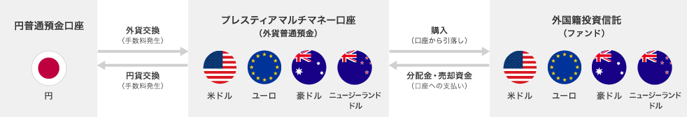 円普通預金口座 円 外貨交換（手数料発生） 円貨交換（手数料発生） プレスティア マルチマネー口座（外貨普通預金） 米ドル・ユーロ・豪ドル・ニュージーランドドル 購入（口座から引落し） 分配金・売却資金（口座への支払い） 外国籍投資信託（ファンド） 米ドル・ユーロ・豪ドル・ニュージーランドドル　国旗マーク