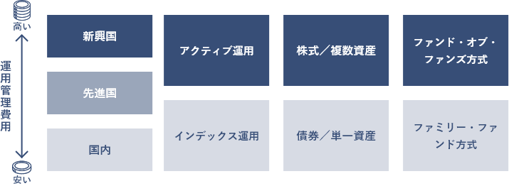 運用管理費用 高い 安い 新興国 先進国 国内 アクティブ運用 インデックス運用 株式/複数資産 債券/単一資産 ファンド・オブ・ファンズ方式 ファミリー・ファンド方式