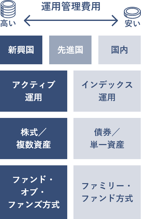 運用管理費用 高い 安い 新興国 先進国 国内 アクティブ運用 インデックス運用 株式/複数資産 債券/単一資産 ファンド・オブ・ファンズ方式 ファミリー・ファンド方式