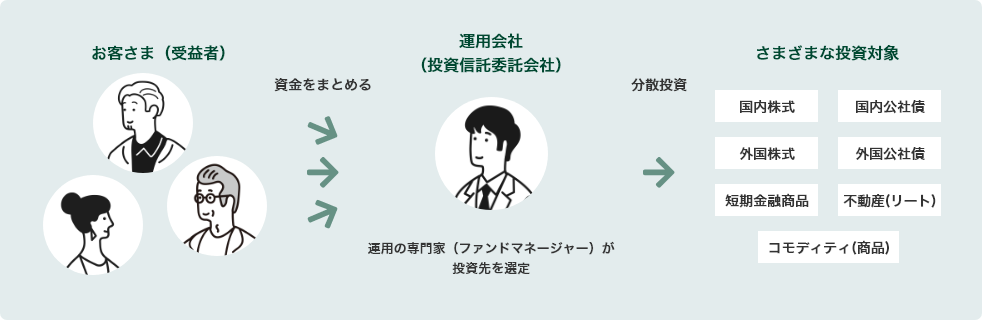 お客さま（受益者） 資金をまとめる 運用会社（投資信託委託会社） 運用の専門家（ファンドマネージャー）が投資先を選定 分散投資 さまざまな投資対象 国内株式 外国株式 短期金融商品 国内公社債 外国公社債 不動産（リート） コモディティ（商品）