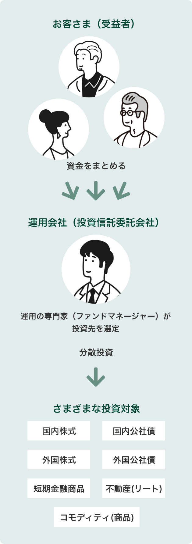 お客さま（受益者） 資金をまとめる 運用会社（投資信託委託会社） 運用の専門家（ファンドマネージャー）が投資先を選定 分散投資 さまざまな投資対象 国内株式 外国株式 短期金融商品 国内公社債 外国公社債 不動産（リート） コモディティ（商品）