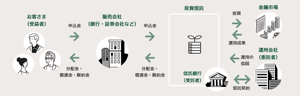 お客さま（受益者） 申込金 分配金・償還金・解約金 販売会社（銀行・証券会社など） 申込金 分配金・償還金・解約金 投資信託 信託銀行（受託者） 投資 運用成果 運用の指図 信託契約 金融市場 運用会社（委託者）