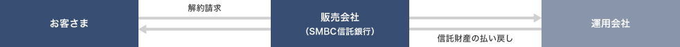 お客さま 解約請求 販売会社（SMBC信託銀行） 信託財産の払い戻し 運用会社