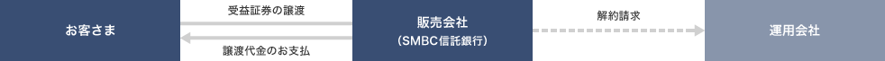 お客さま 受益証券の譲渡 譲渡代金のお支払 販売会社（SMBC信託銀行） 解約請求 運用会社