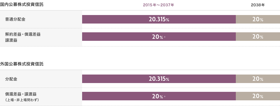 国内公募株式投資信託 普通分配金 2015年～2037年 20.315% 2038年 20% 解約差益・償還差益・譲渡益 2015年～2037年 20% 2038年 20% 外国公募株式投資信託 分配金 2015年～2037年 20.315% 2038年 20% 償還差益・譲渡益（上場・非上場問わず） 2015年～2037年 20% 2038年 20%