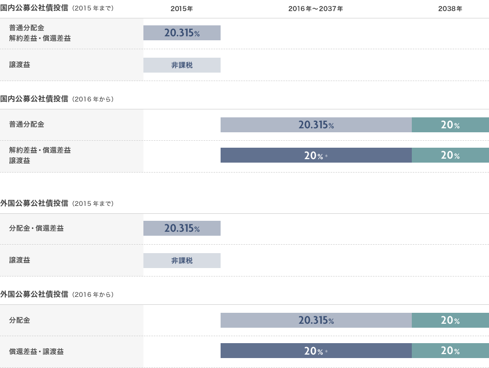 国内公募公社債投信（2015年まで） 普通分配金・解約差益・償還差益 2015年 20.315% 譲渡益 2015年 非課税 国内公募公社債投信（2016年から） 普通分配金 2016年～2037年 20.315% 2038年 20% 解約差益・償還差益・譲渡益 2016年～2037年 20% 2038年 20% 外国公募公社債投信（2015年まで） 分配金・償還差益 2015年 20.315% 譲渡益 2015年 非課税 外国公募公社債投信（2016年から） 分配金 2016年～2037年 20.315% 2038年 20% 償還差益・譲渡益 2016年～2037年 20% 2038年 20%