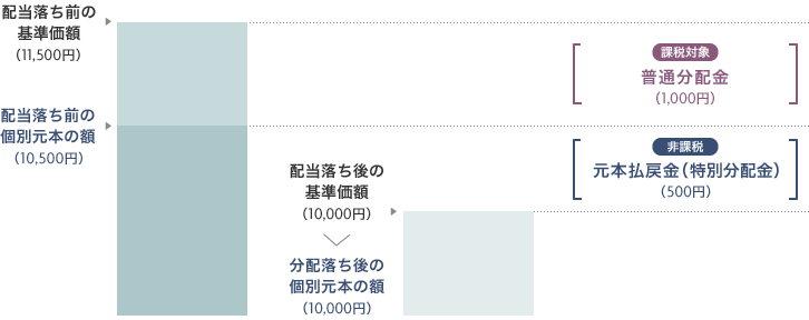 配当落ち前の基準価額（11,500円） 課税対象 普通分配金（1,000円） 配当落ち前の個別元本の額（10,500円） 非課税 元本払戻金（特別分配金）（500円） 配当落ち後の基準価額（10,000円） ＞ 分配落ち後の個別元本の額（10,000円）