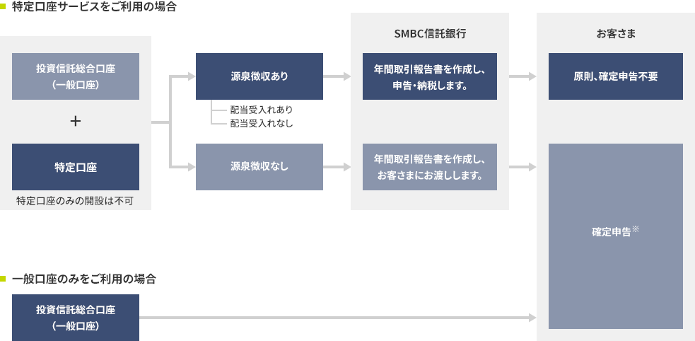 特定口座サービスをご利用の場合 投資信託総合口座（一般口座） 特定口座 特定口座のみの開設は不可 源泉徴収あり 配当受入れあり 配当受入れなし 源泉徴収なし SMBC信託銀行 年間取引報告書を作成し、申告・納税します。 年間取引報告書を作成し、お客さまにお渡しします。 お客さま 原則、確定申告不要 確定申告※ 一般口座のみをご利用の場合 投資信託総合口座（一般口座）