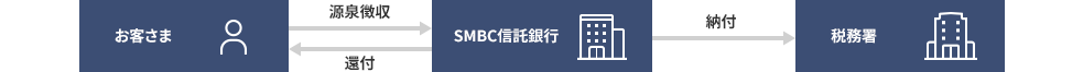 お客さま 源泉徴収 還付 SMBC信託銀行 納付 税務署