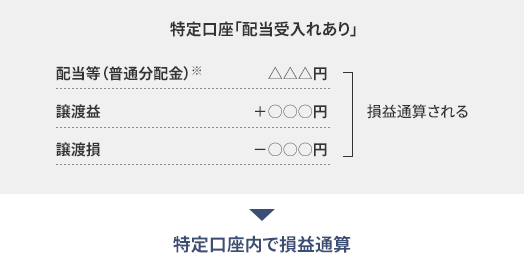特定口座「配当受入れあり」 配当等（普通分配金）※ 譲渡益 譲渡損 △△△円 ＋○○○円 -○○○円 損益通算される 特定口座内で損益通算
