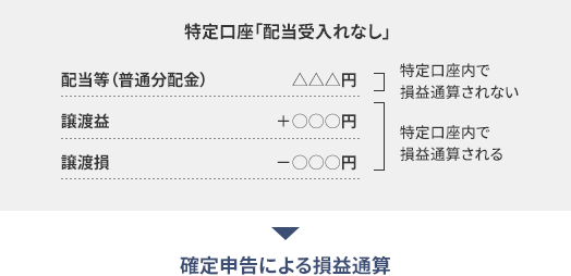 特定口座「配当受入れなし」 配当等（普通分配金） 譲渡益 譲渡損 △△△円 ＋○○○円 -○○○円 特定口座内で損益通算されない 特定口座内で損益通算される 確定申告による損益通算