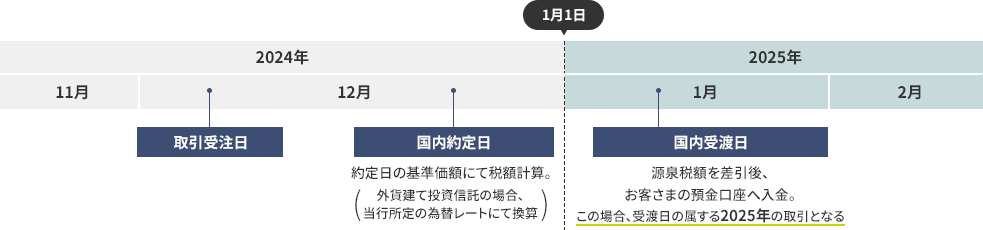 2024年12月：取引受注日、国内約定日 約定日の基準価額にて税額計算。（外貨建て投資信託の場合、当行所定の為替レートにて換算） 2025年1月：国内受渡日 源泉税額を差引後、お客さまの預金口座へ入金。この場合、受渡日の属する2025年の取引となる