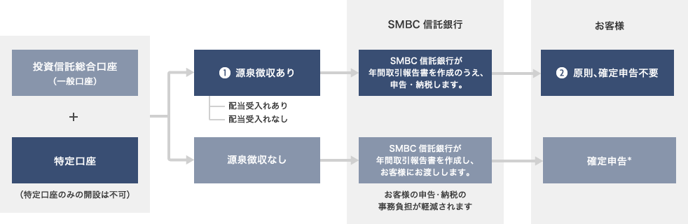 投資信託総合口座（一般口座）+特定口座（特定口座のみの開設は不可）（1）【源泉徴収あり】（配当受入れあり、配当受入れなし）　SMBC信託銀行：SMBC信託銀行が年間取引報告書を作成のうえ、申告・納税します。→お客さま：（2）原則、確定申告不要【源泉徴収なし】SMBC信託銀行：SMBC信託銀行が年間取引報告書を作成し、お客さまにお渡しします。（お客さまの申告・納税の事務負担が軽減されます）→お客さま：確定申告＊