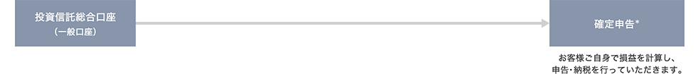 投資信託総合口座（一般口座）→確定申告＊（お客さまご自身で損益を計算し、申告・納税を行っていただきます。）