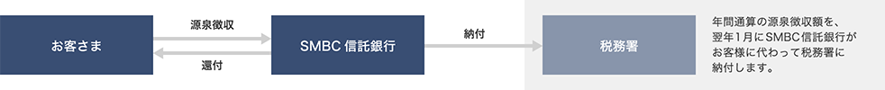 年間通算の源泉徴収額を、翌年1月にSMBC信託銀行がお客さまに代わって税務署に納付します。