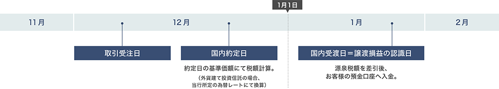 12月：取引受注日、国内約定日（約定日の基準価額にて税額計算。（外貨建て投資信託の場合、当行所定の為替レートにて換算））。1月：国内受渡日＝譲渡損益の認識日：源泉税額を差引後、お客さまの預金口座へ入金。