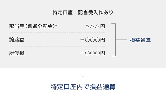 特定口座　配当受入れあり【損益通算】配当等（普通分配金）＊：△△△円、譲渡益：+○○○円、譲渡損：-○○○円→特定口座内で損益通算