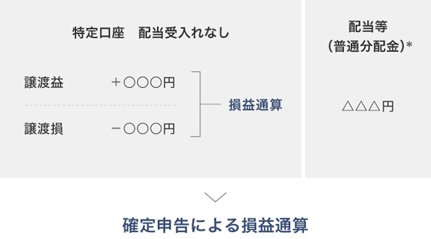 特定口座　配当受入れなし【損益通算】譲渡益：+○○○円、譲渡損：-○○○円【配当等（普通分配金）＊】△△△円→確定申告による損益通算