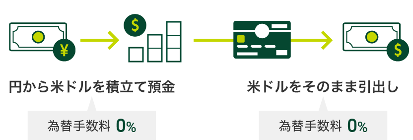 円から米ドルを積立て預金　為替手数料0%　米ドルをそのまま引出し　為替手数料0% 通貨マーク