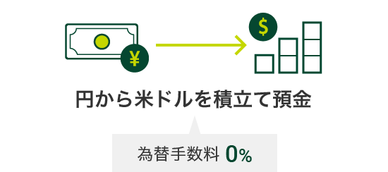 円から米ドルを積立て預金　為替手数料0% 通貨マーク