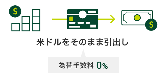 米ドルをそのまま引出し　為替手数料0% 通貨マーク