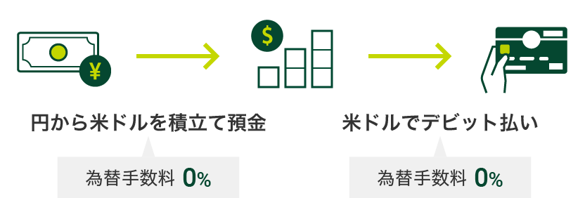 円から米ドルを積立て預金　為替手数料0%　米ドルでデビット払い　為替手数料0% 通貨マーク