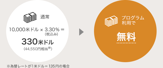 通常 10,000米ドル×3.30％（税込み）＝330米ドル（36,300円相当※） プログラム利用で 無料 ※為替レートが1米ドル＝110円の場合