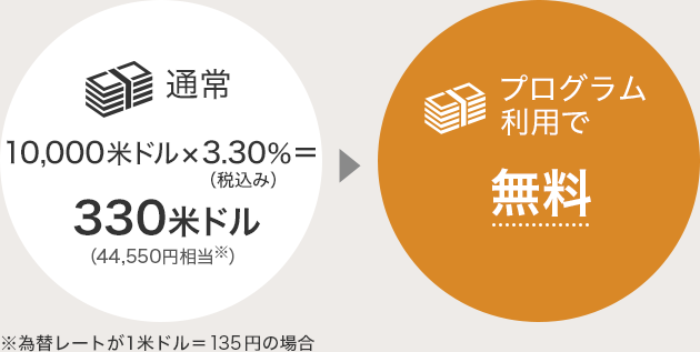 通常 10,000米ドル×3.30％（税込み）＝330米ドル（36,300円相当※） プログラム利用で 無料 ※為替レートが1米ドル＝110円の場合