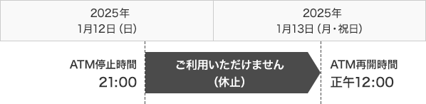 2025年1月12日（日）ATM停止時間 21:00 ご利用いただけません（休止） 2025年1月13日（月・祝日） ATM再開時間 正午12:00