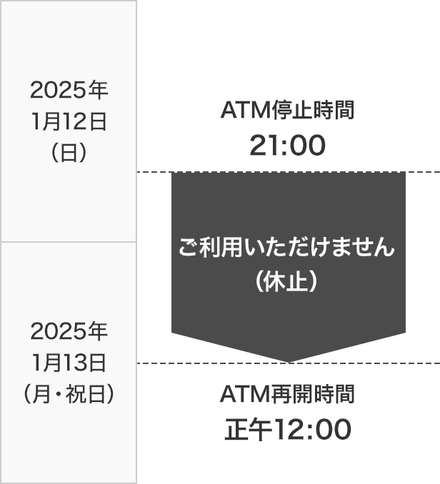 2025年1月12日（日）ATM停止時間 21:00 ご利用いただけません（休止） 2025年1月13日（月・祝日） ATM再開時間 正午12:00