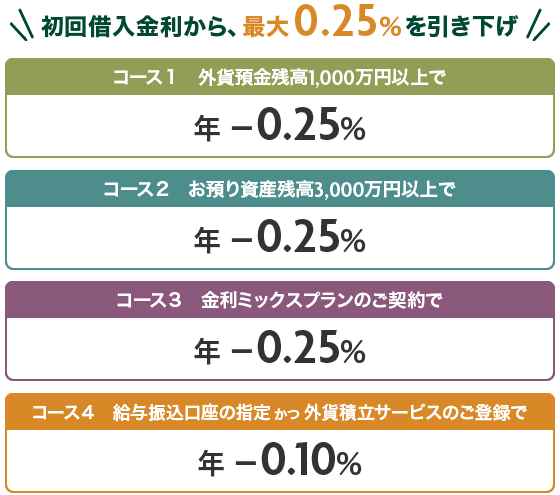 初回借入金利から、最大0.25％を引き下げ コース１ 外貨預金残高1,000万円以上で 年‐0.25％ コース２ お預り資産残高3,000万円以上で 年‐0.25％ コース３ 金利ミックスプランのご契約で 年‐0.25％ コース４ 給与振込口座の指定 かつ 外貨積立サービスのご登録で 年‐0.10％
