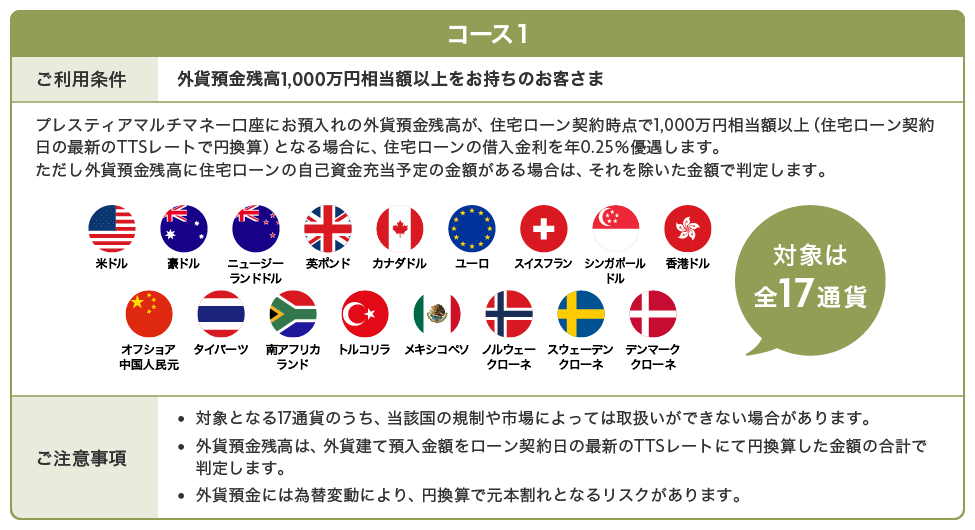 コース1 ご利用条件 外貨預金残高1,000万円相当額以上をお持ちのお客さま プレスティアマルチマネー口座にお預入れの外貨預金残高が、住宅ローン契約時点で1,000万円相当額以上(住宅ローン契約日の最新のTTSレートで円換算)となる場合に、住宅ローンの借入金利を年0.25%優遇します。ただし外貨預金残高に住宅ローンの自己資金充当予定の金額がある場合は、それを除いた金額で判定します。 対象は全17通貨 米ドル 豪ドル ニュージーランドドル 英ポンド カナダドル ユーロ スイスフラン シンガポールドル 香港ドル オフショア中国人民元 タイバーツ 南アフリカランド トルコリラ メキシコペソ ノルウェークローネ スウェーデンクローネ デンマーククローネ ご注意事項 対象となる17通貨のうち、当該国の規制や市場によっては取扱いができない場合があります。 外貨預金残高は、外貨建て預入金額をローン契約日の最新のTTSレートにて円換算した金額の合計で判定します。 外貨預金には為替変動により、円換算で元本割れとなるリスクがあります。 国旗マーク