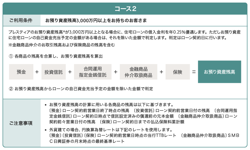 コース2 ご利用条件 お預り資産残高3,000万円以上をお持ちのお客さま プレスティアのお預り資産残高が3,000万円以上となる場合に、住宅ローンの借入金利を年0.25%優遇します。ただしお預り資産に住宅ローンの自己資金充当予定の金額がある場合は、それを除いた金額で判定します。判定はローン契約日に行います。 ※金融商品仲介のお取引残高および保険商品の残高を含む ①各商品の残高を合算し、お預り資産残高を算出 預金 投資信託 合同運用指定金銭信託 金融商品仲介取扱商品 保険 お預り資産残高 ②お預り資産残高からローンの自己資金充当予定の金額を除いた金額で判定 ご注意事項 お預り資産残高の計算に用いる各商品の残高は以下に基づきます。 〔預金〕ローン契約前営業日終了時点の残高　〔投資信託〕ローン契約前営業日付の残高　〔合同運用指定金銭信託〕ローン契約日時点で信託設定済みの償還前の元本金額　〔金融商品仲介取扱商品〕ローン契約前々営業日付の残高　〔保険〕ローン契約日までの払込保険料累計額 外貨建ての場合、円換算為替レートは下記のレートを使用します。 〔預金〕〔投資信託〕〔保険〕ローン契約前営業日時点の当行TTBレート　〔金融商品仲介取扱商品〕ＳＭＢＣ日興証券の月末時点の最終基準レート
